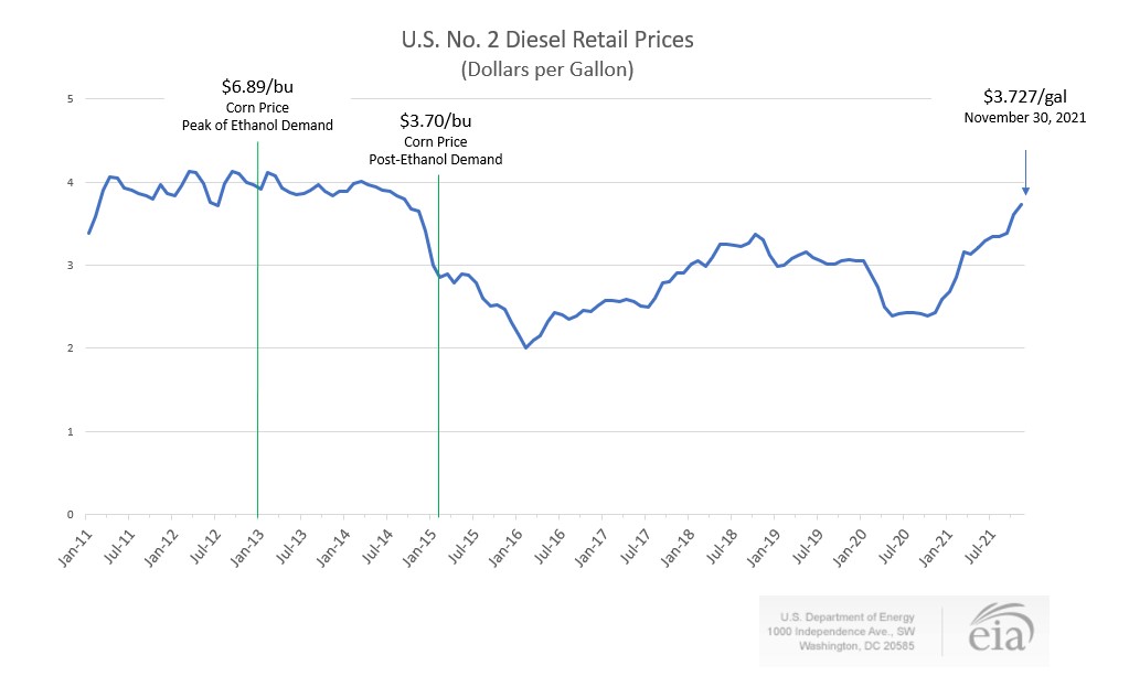 Line graph of diesel fuel prices